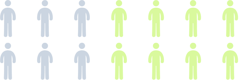 An infographic titled "Job Creation" under the heading "CREDIBILITY". The graphic uses fourteen stick-figure icons arranged in two rows of seven, with a legend stating that "Each figure = 100 jobs". Six grey icons visually represent 600 "Required" jobs. Eight light green icons represent an 800 job "Cushion," illustrating the extra jobs created beyond the initial requirement, totaling 1400 projected jobs.