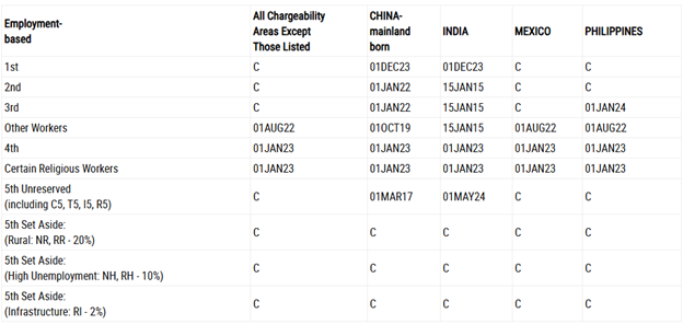 EB-5 July Visa Bulletin